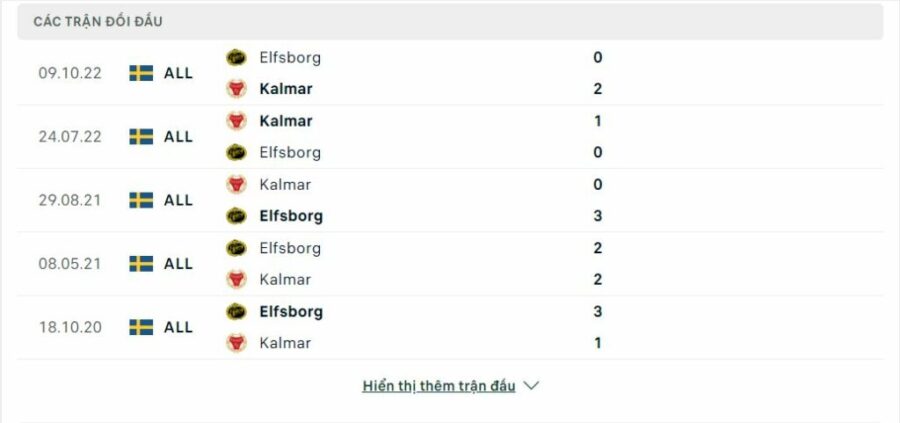 Lịch sử đối đầu Kalmar vs Elfsborg