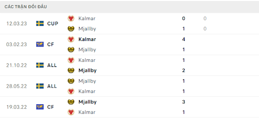 Lịch sử đối đầu Mjallby AIF vs Kalmar FF