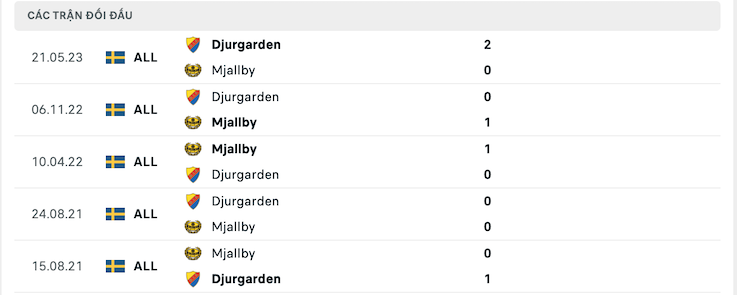 Lịch sử đối đầu Mjallby vs Djurgarden