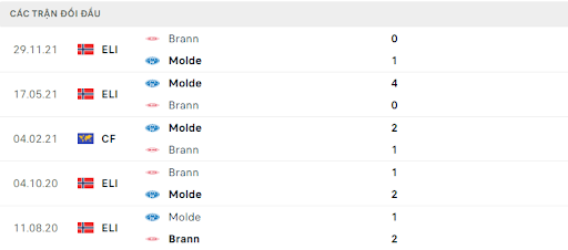 Lịch sử đối đầu Molde vs Brann