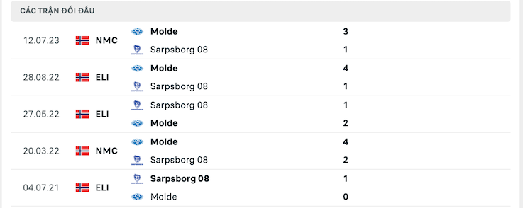 Lịch sử đối đầu Molde vs Sarpsborg 08