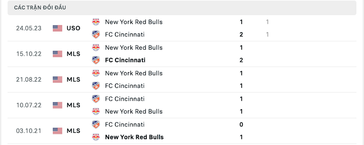 Lịch sử đối đầu New York Red Bulls vs Cincinnati