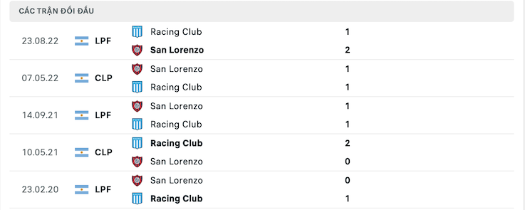 Lịch sử đối đầu Racing Club vs San Lorenzo