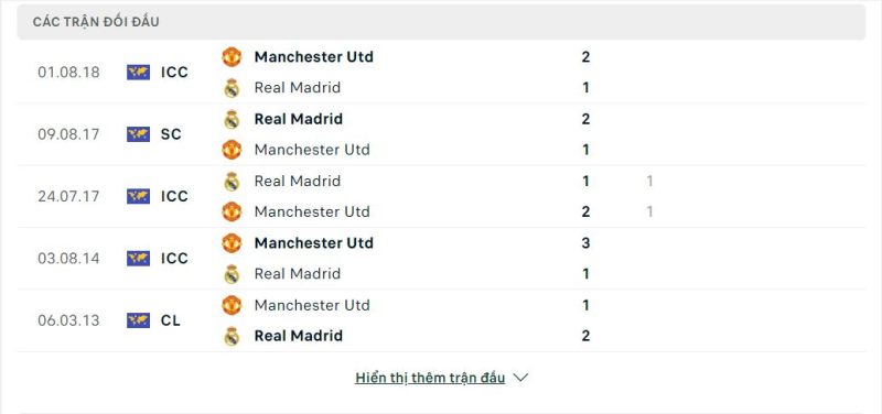 Lịch sử đối đầu Real Madrid vs Manchester United
