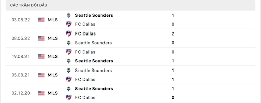Lịch sử đối đầu Seattle Sounders vs FC Dallas