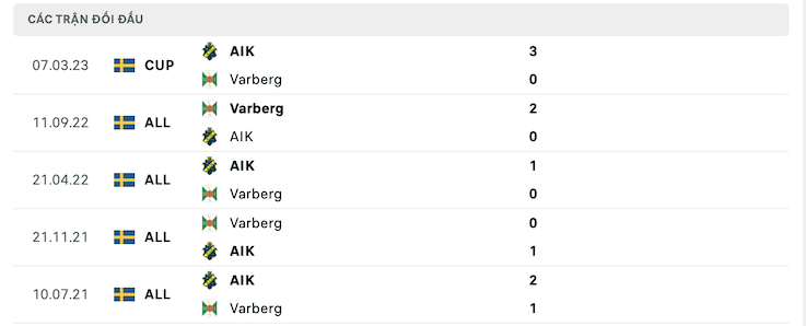Lịch sử đối đầu Varberg vs AIK