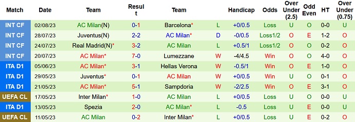 10 trận gần nhất của AC Milan