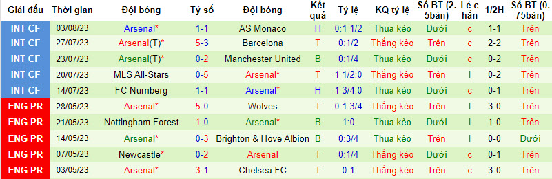 10 trận gần nhất của Arsenal
