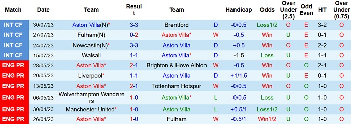 10 trận gần nhất của Aston Villa