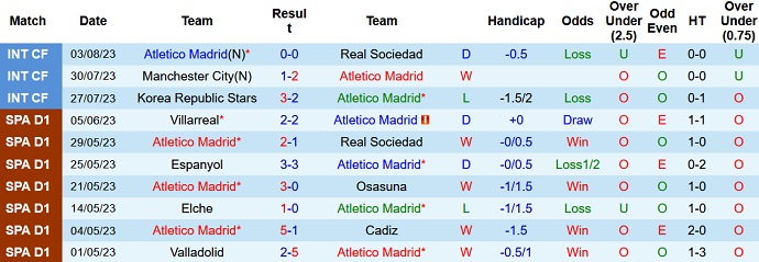 10 trận gần nhất của Atletico Madrid