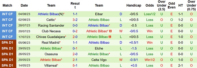 10 trận gần nhất của Bilbao