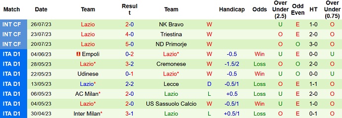 10 trận gần nhất của Lazio