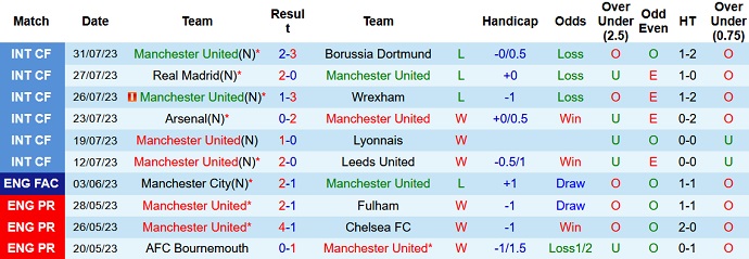 10 trận gần nhất của Manchester United