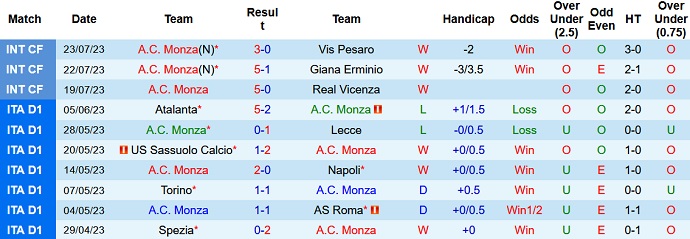10 trận gần nhất của Monza