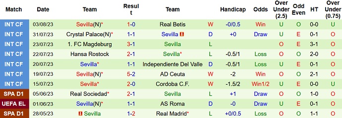 10 trận gần nhất của Sevilla