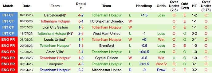 10 trận gần nhất của Tottenham