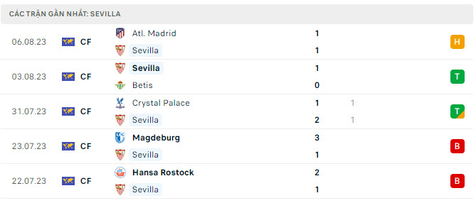 5 trận gần nhất Sevilla
