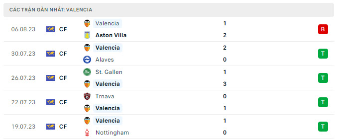 5 trận gần nhất Valencia