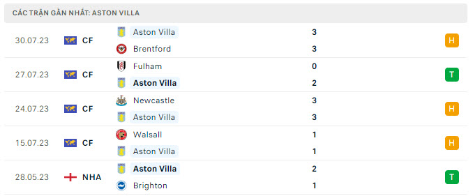 5 trận gần nhất của Aston Villa
