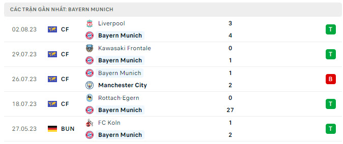 5 trận gần nhất của Bayern Munich