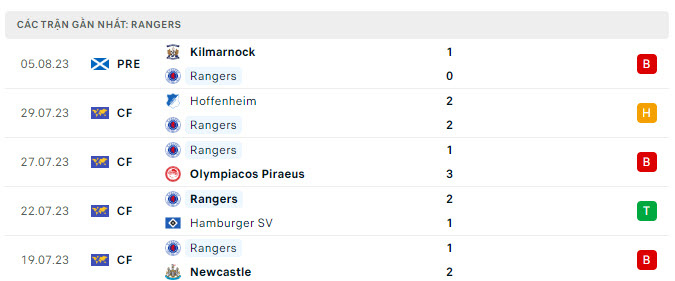 5 trận gần nhất của Glasgow Rangers