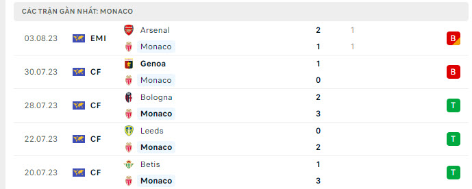 5 trận gần nhất của Monaco