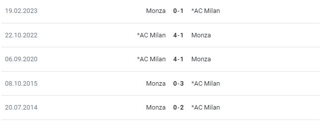 Lịch sử đối đầu AC Monza vs AC Milan