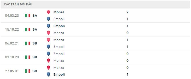 Lịch sử đối đầu AC Monza vs Empoli