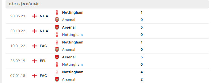Lịch sử đối đầu Arsenal vs Nottingham Forest