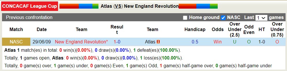 Lịch sử đối đầu Atlas vs New England