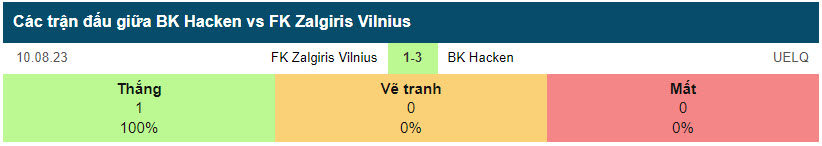 Lịch sử đối đầu BK Hacken vs Zalgiris Vilnius