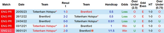 Lịch sử đối đầu Brentford vs Tottenham