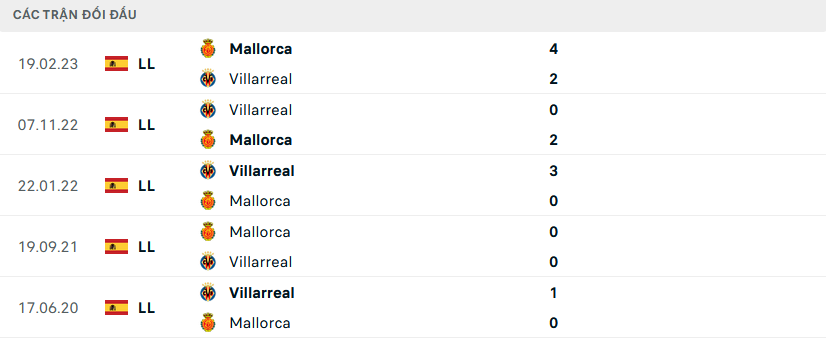 Lịch sử đối đầu Mallorca vs Villarreal
