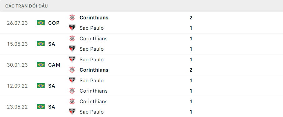 Lịch sử đối đầu Sao Paulo vs Corinthians