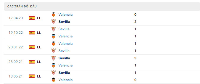 Lịch sử đối đầu Sevilla vs Valencia