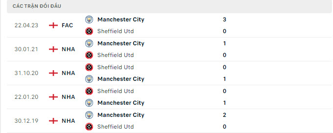 Lịch sử đối đầu Sheffield United vs Manchester City