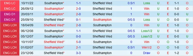 Lịch sử đối đầu Sheffield Wednesday vs Southampton