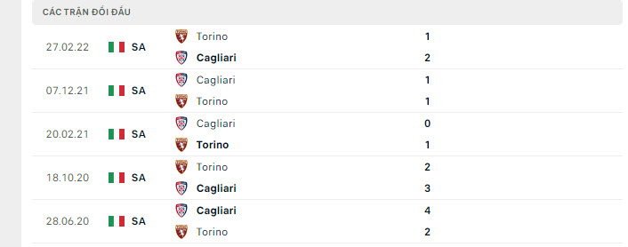 Lịch sử đối đầu Torino vs Cagliari Calcio