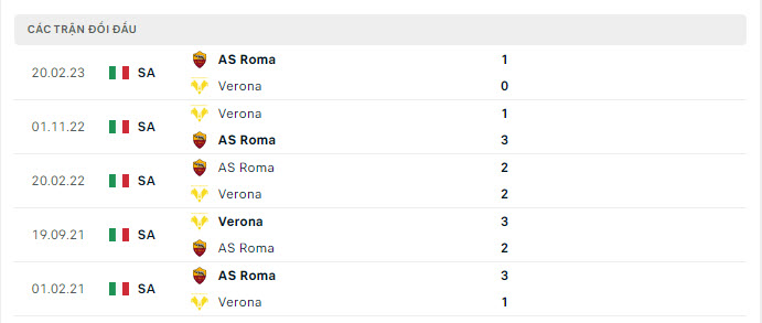 Lịch sử đối đầu Verona vs AS Roma