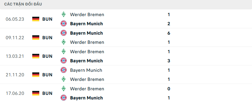 Lịch sử đối đầu Werder Bremen vs Bayern Munich