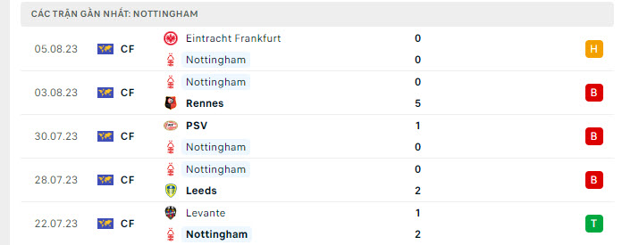 Nottingham Forest 5 trận gần nhất
