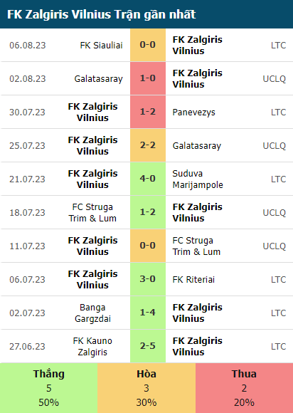 Phong độ 10 trận gần đây của Vilnius FK Zalgi