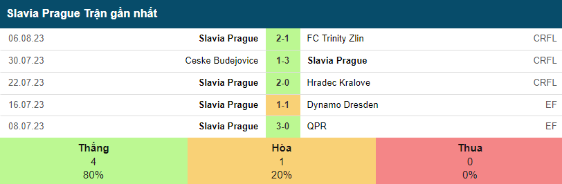 Phong độ 5 trận gần nhất của Slavia Prague