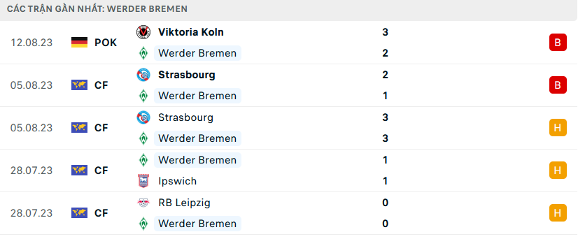 Phong độ Werder Bremem 5 trận gần nhất