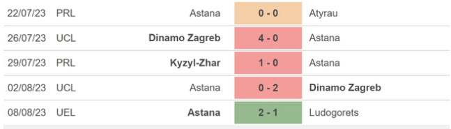 Phong độ gần đây của Astana