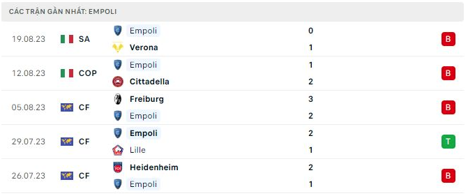 Phong độ gần đây của Empoli