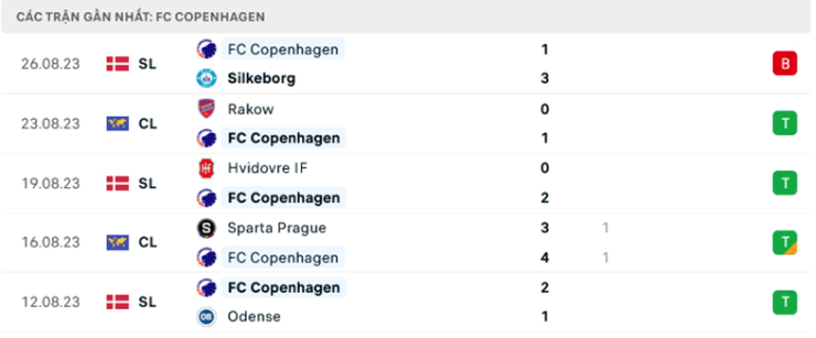 Phong độ gần đây của FC Copenhagen